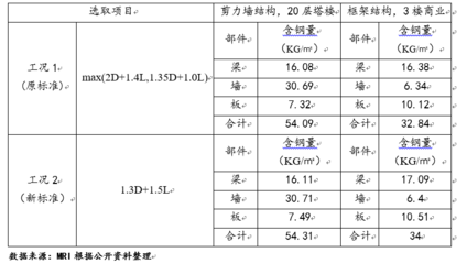 建筑结构新标刺激钢材消费 需关注区域性差异